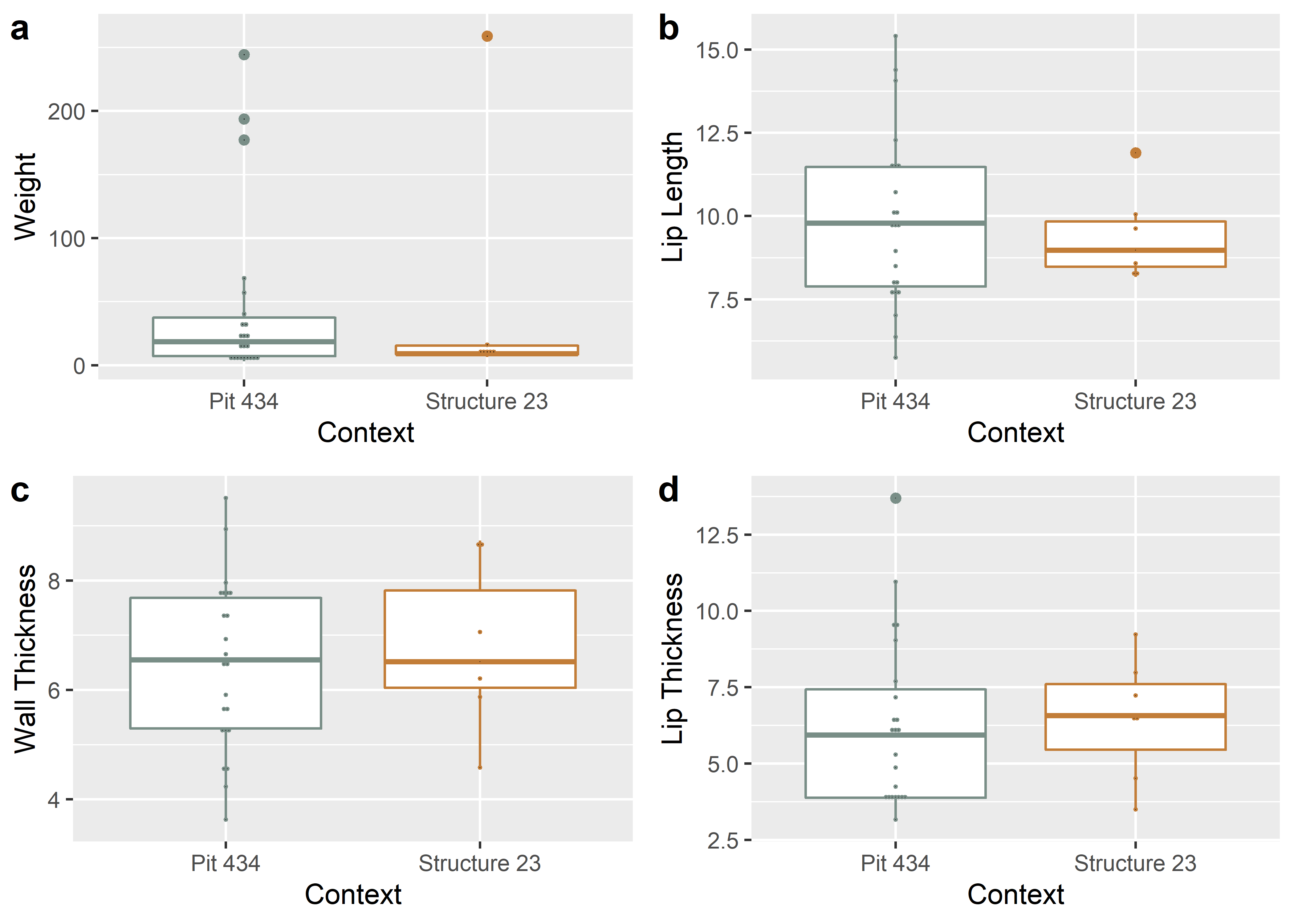 Boxplots for weight, lip length, wall thickness, and lip thickness for ceramic rims by context.