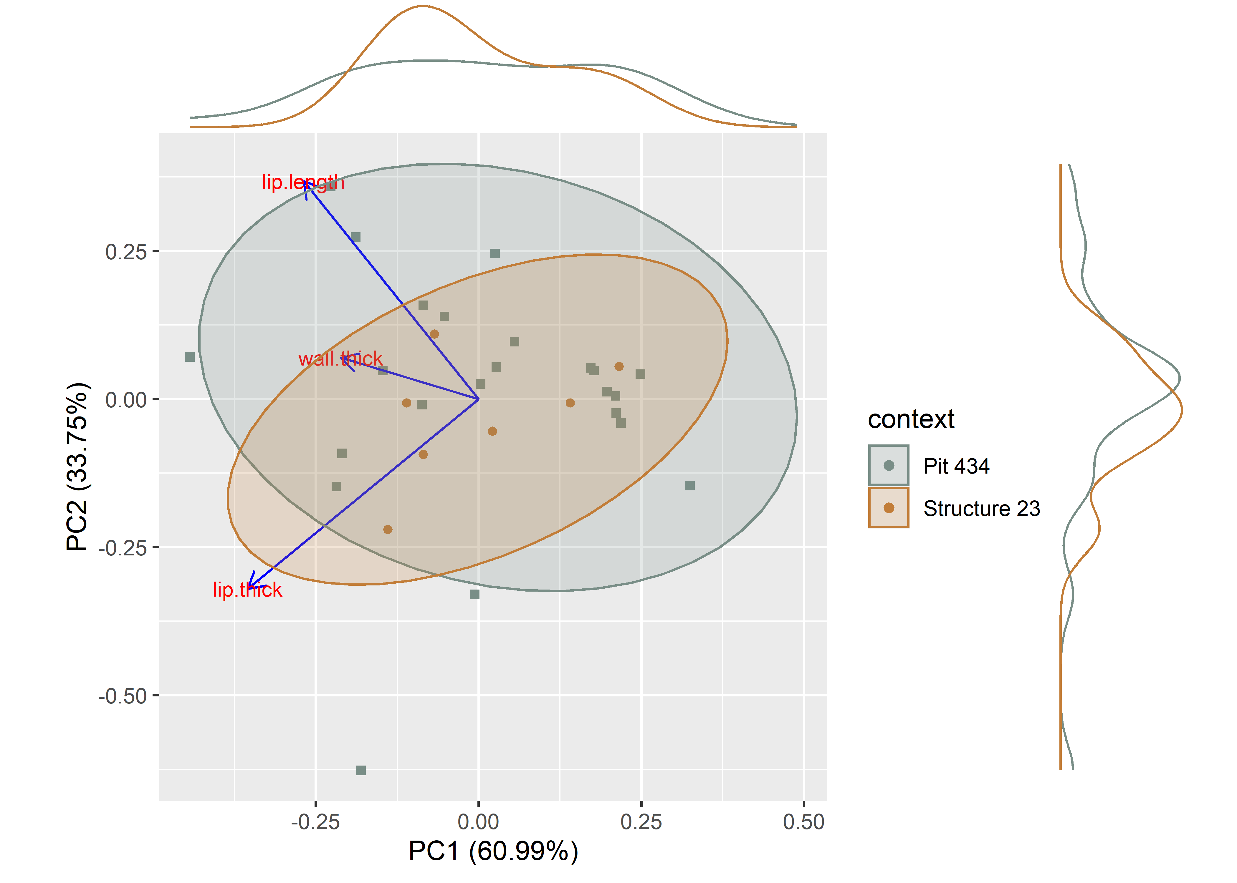 Principal components analysis by context.