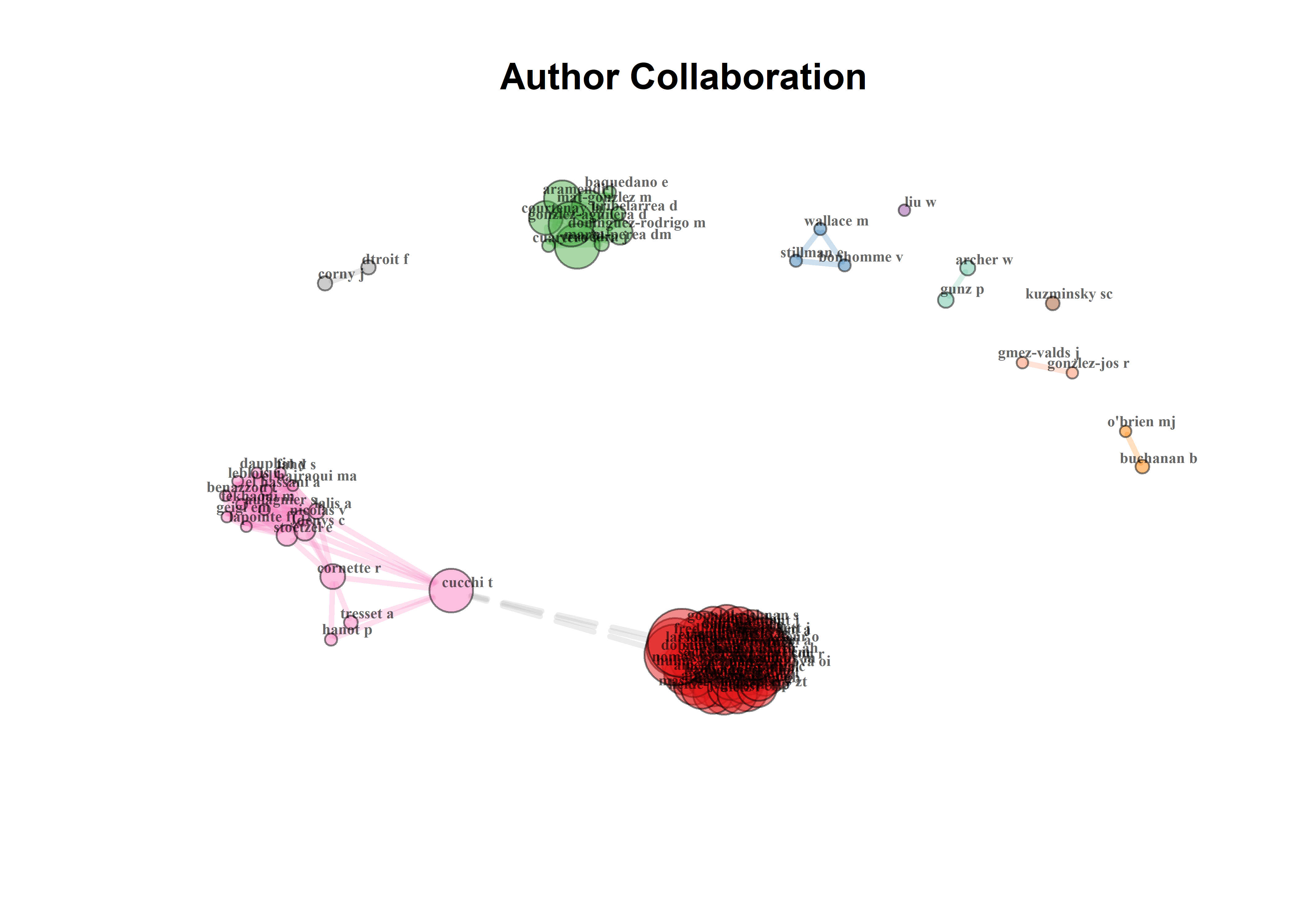 In this figure, scientific collaborations are plotted where nodes are authors and links are co-authorships, illustrating collaborations between authors.