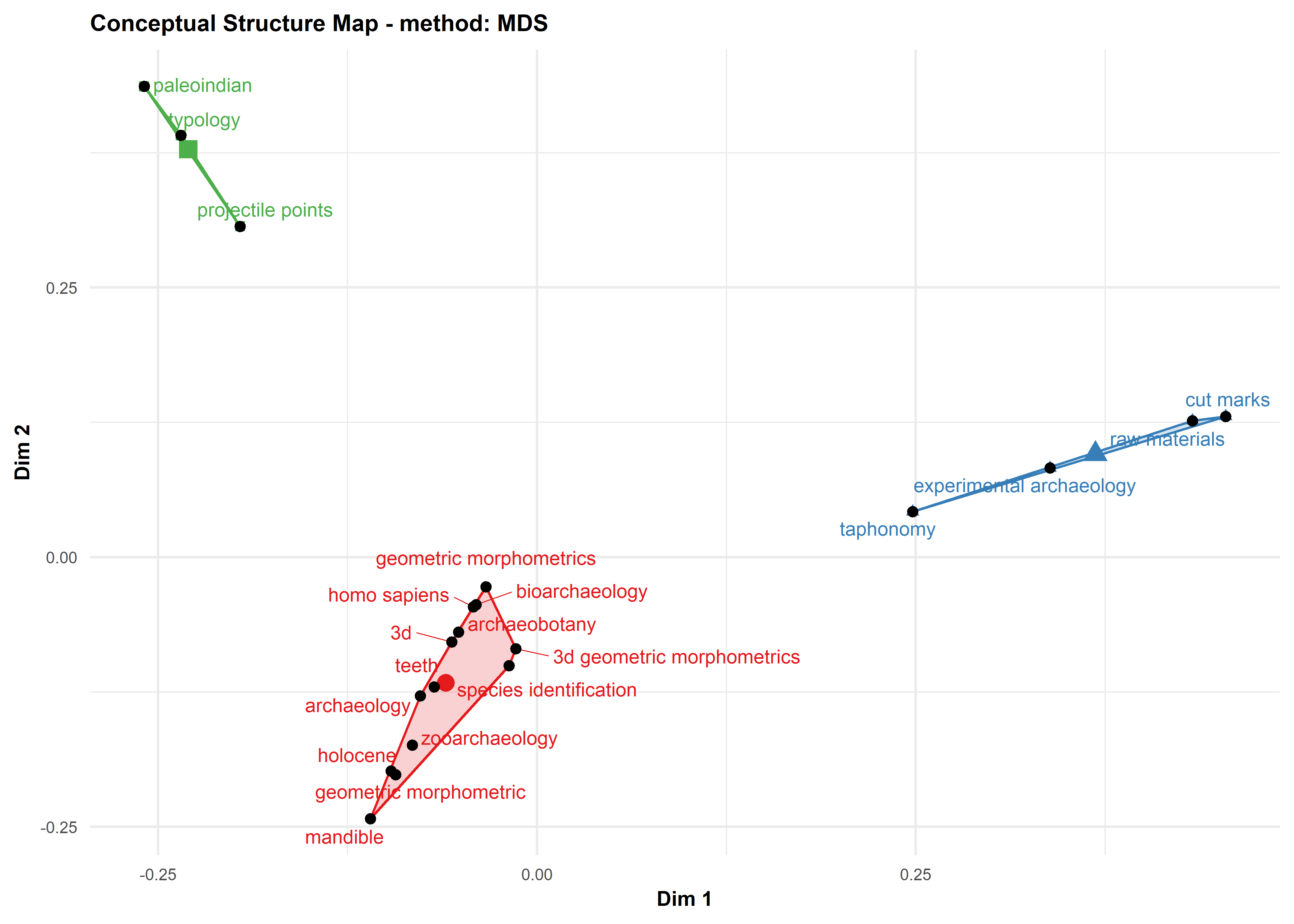 Co-word analysis was used to map the conceptual structure of the research domain using co-occurrence of keywords in the bibliographic collection.