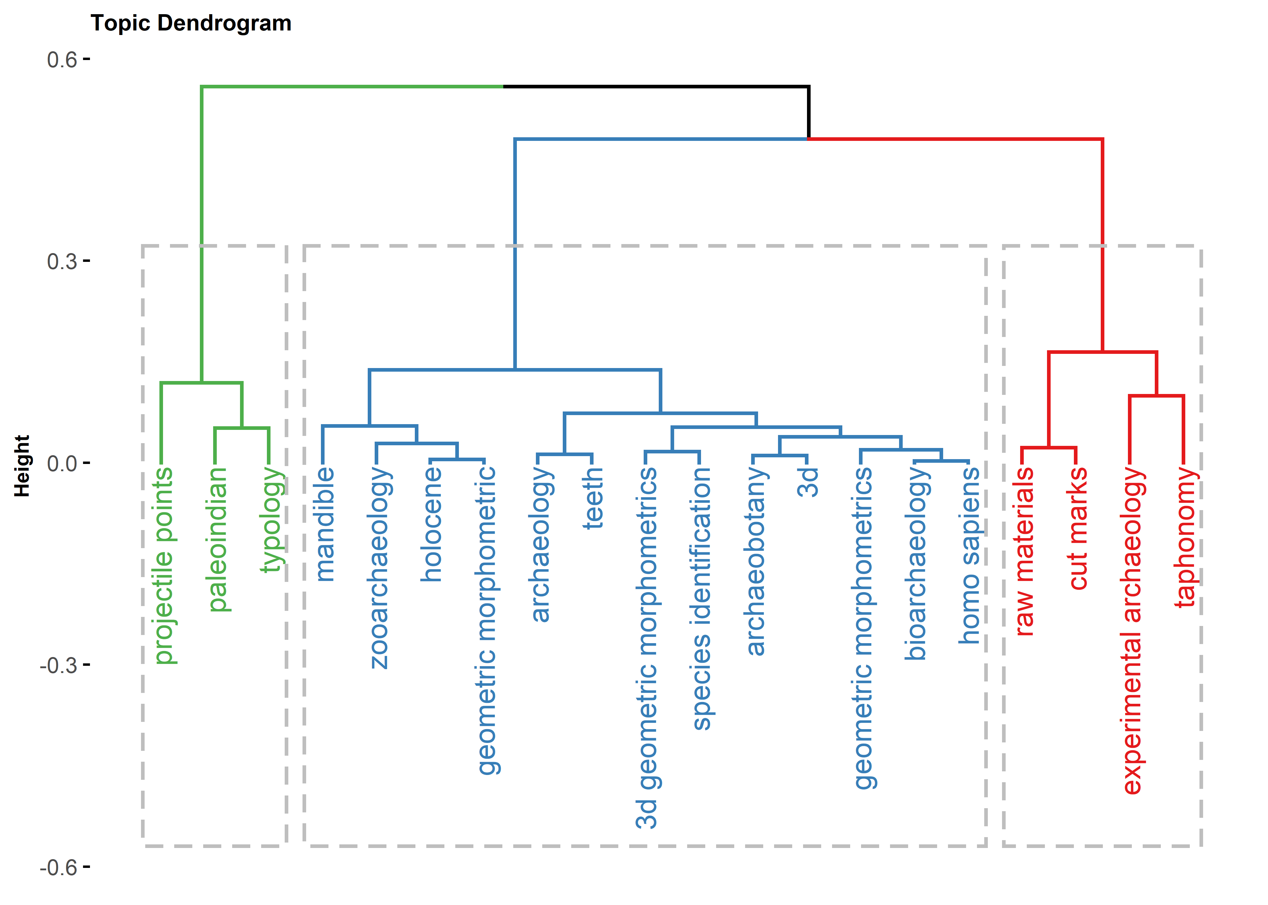 Co-word analysis was used to map the conceptual structure of the research domain using co-occurrence of keywords in the bibliographic collection.