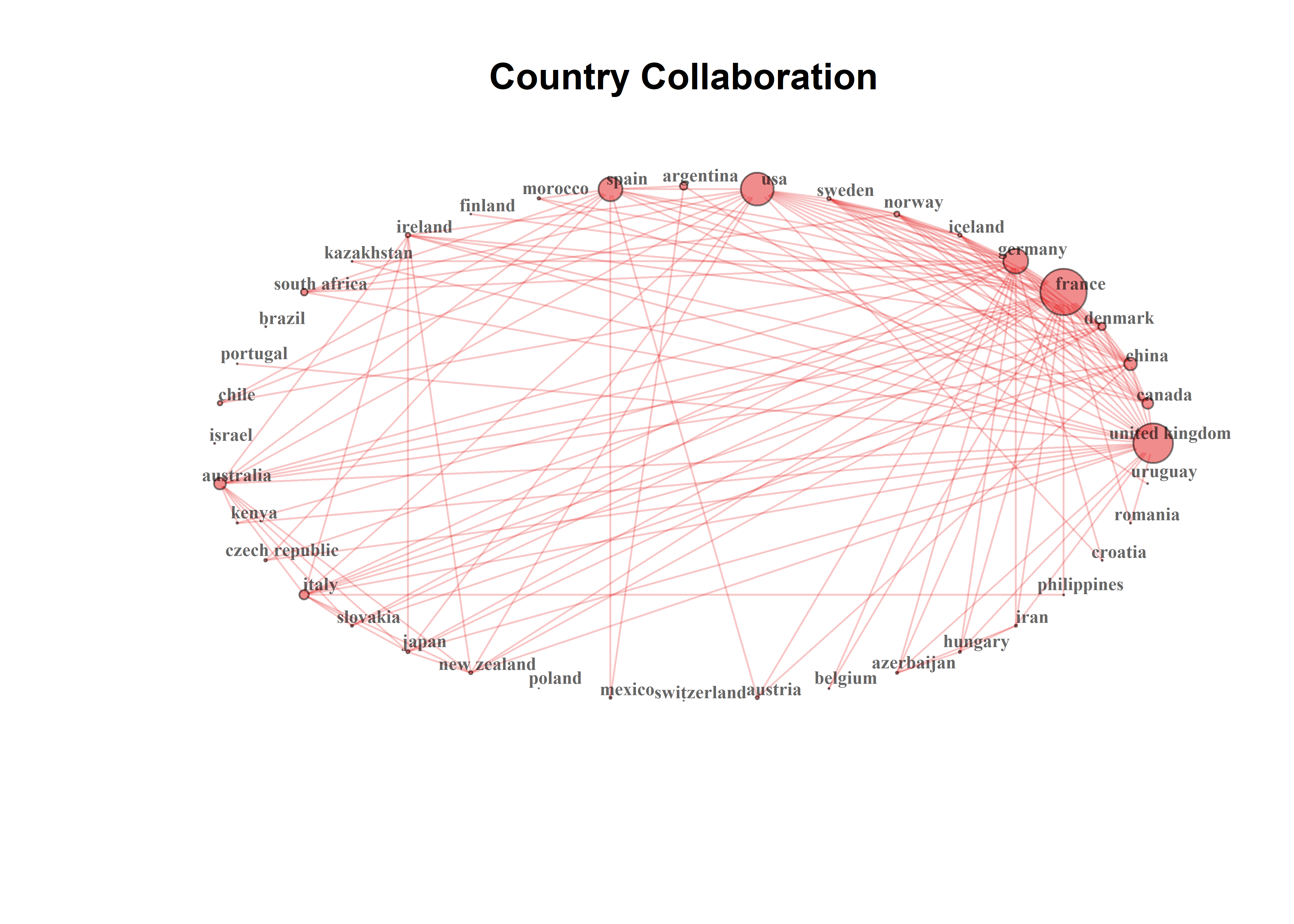 In this figure, scientific collaborations are plotted where nodes are countries and links are co-authorships, illustrating collaborations between countries