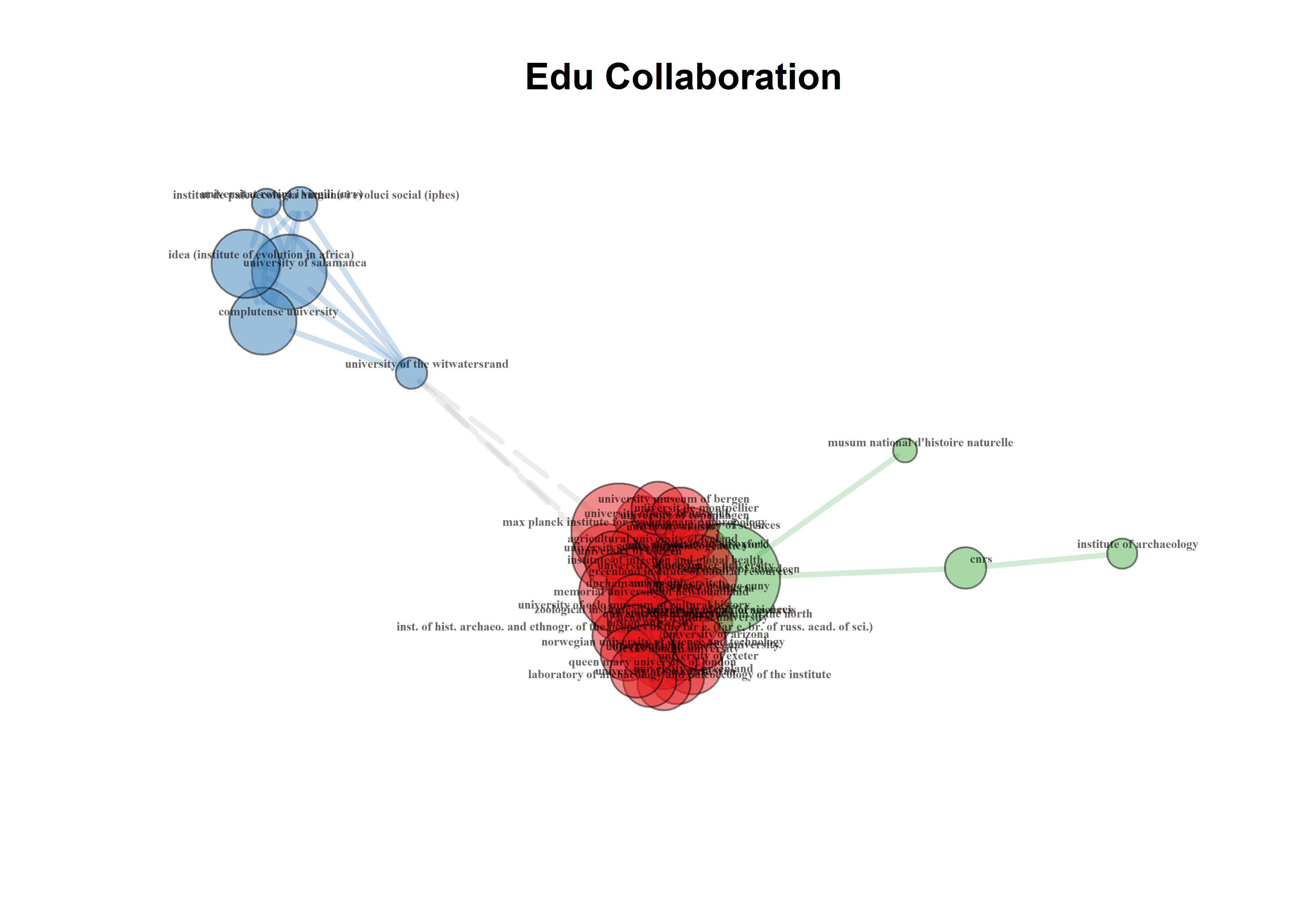 In this figure, scientific collaborations are plotted where nodes are institutions and links are co-authorships, illustrating collaborations between institutions.