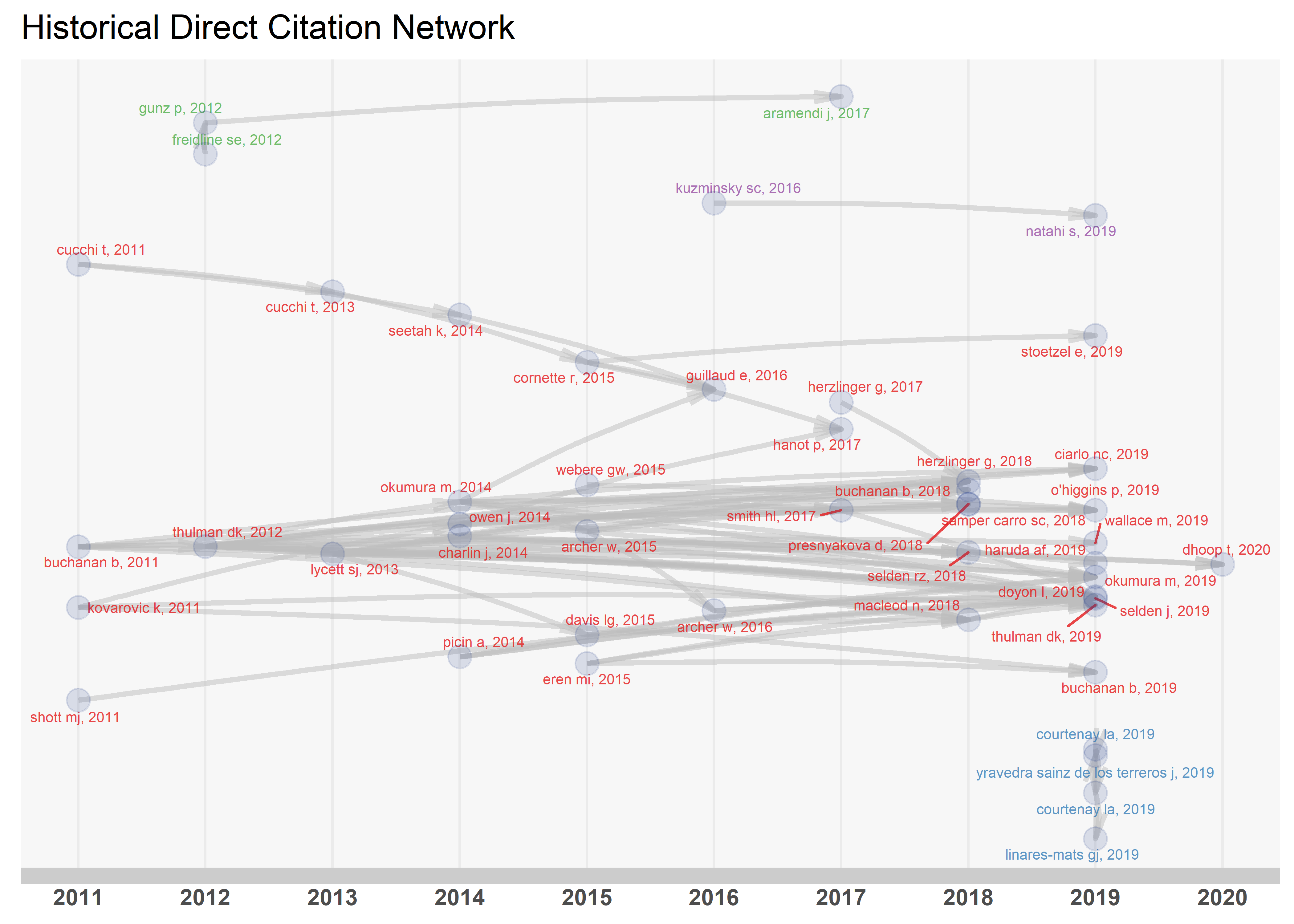 The historiographic map is a chronological network map of the most relevant direct citations resulting from this bibliographic collection.