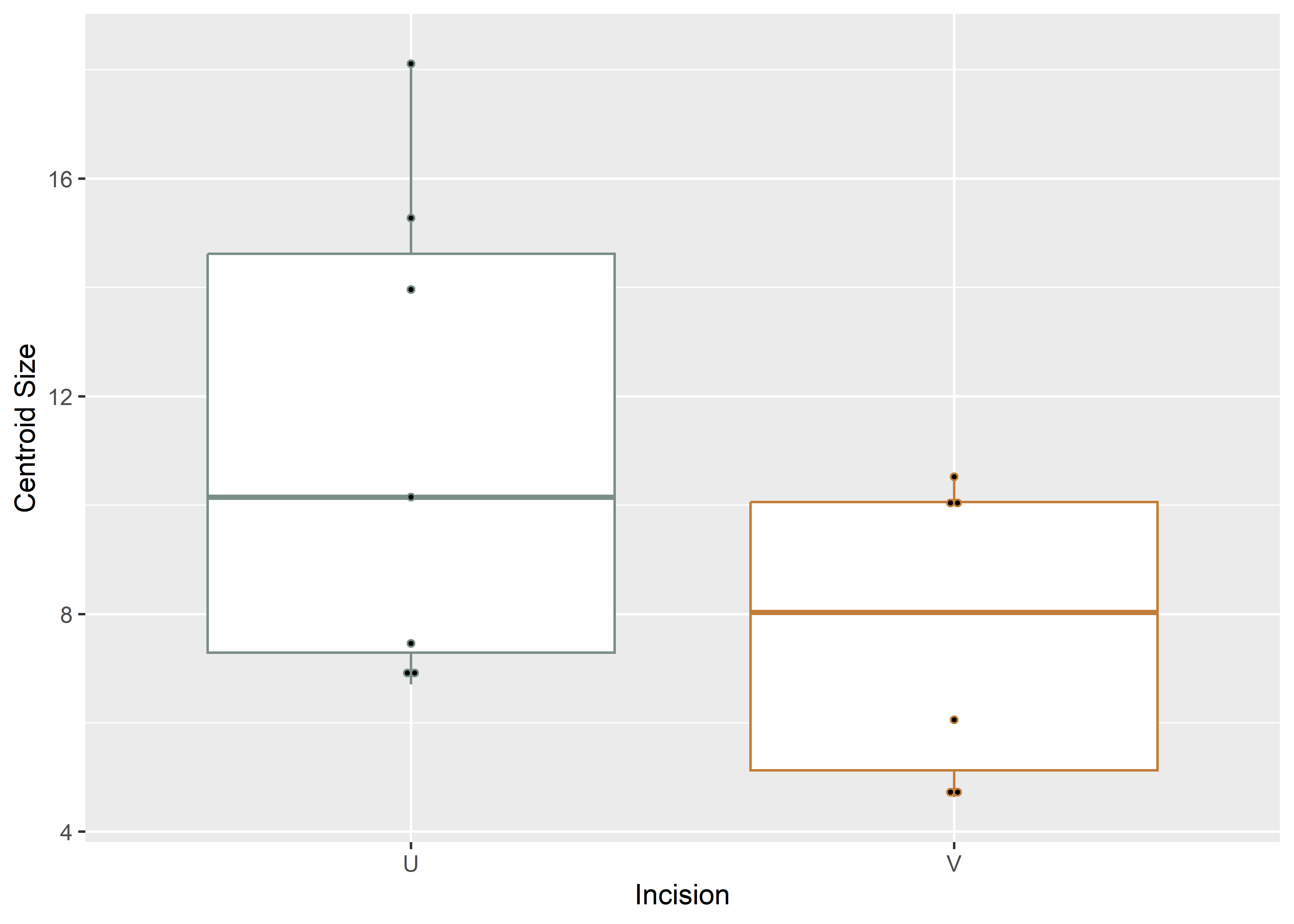 Boxplot of experimental incision profile types (U-shaped and V-shaped).