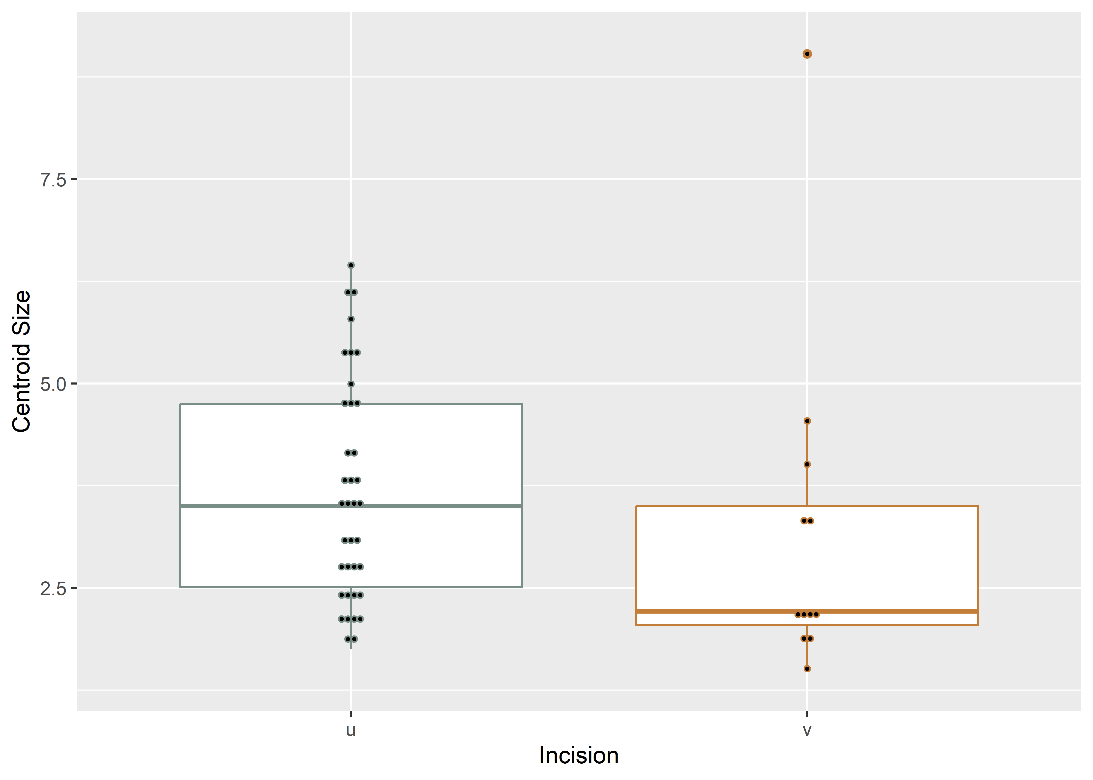 Boxplot of incision profile types (inc).