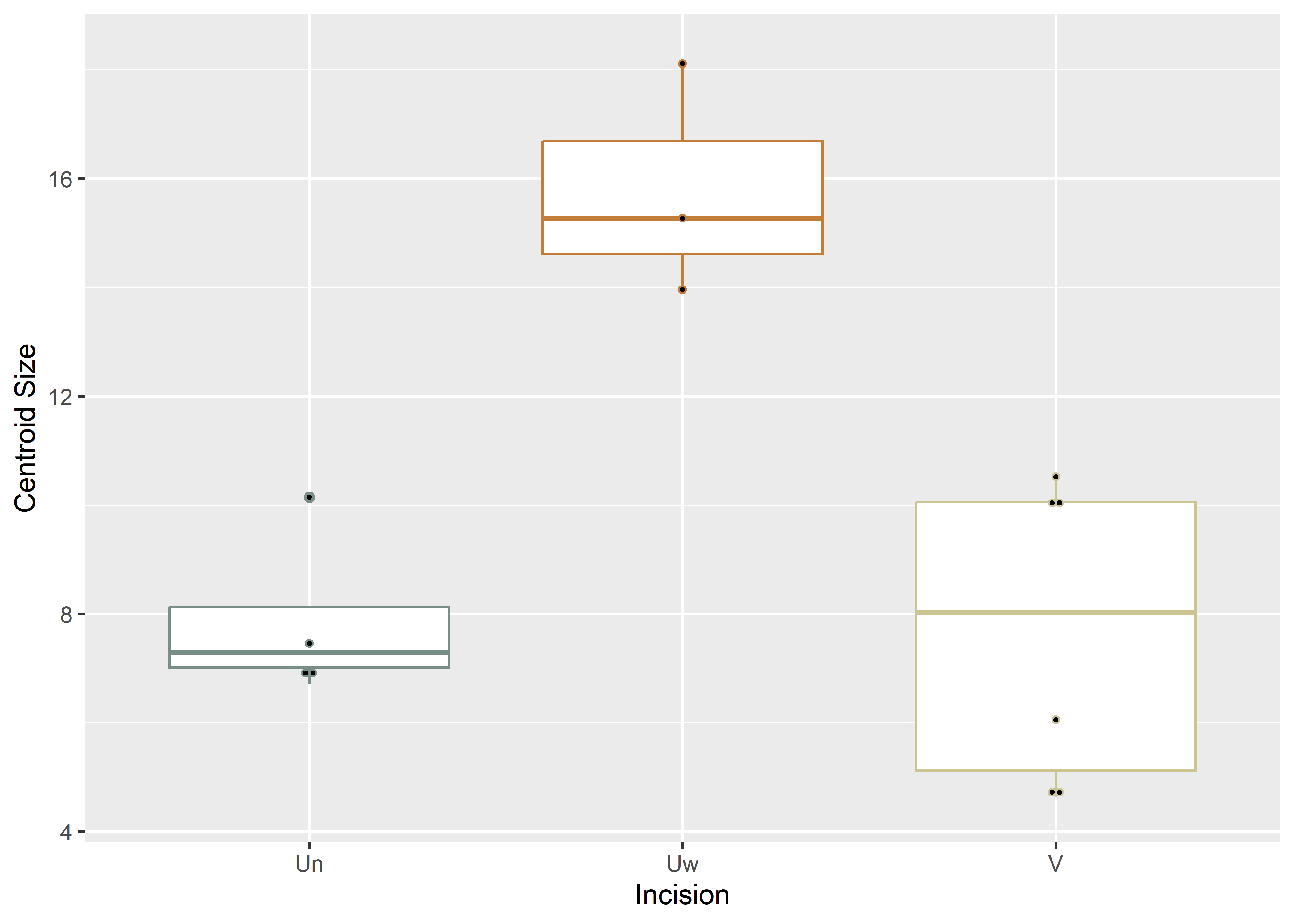 Boxplot of experimental incision profile types (U-narrow, U-Wide, and V).