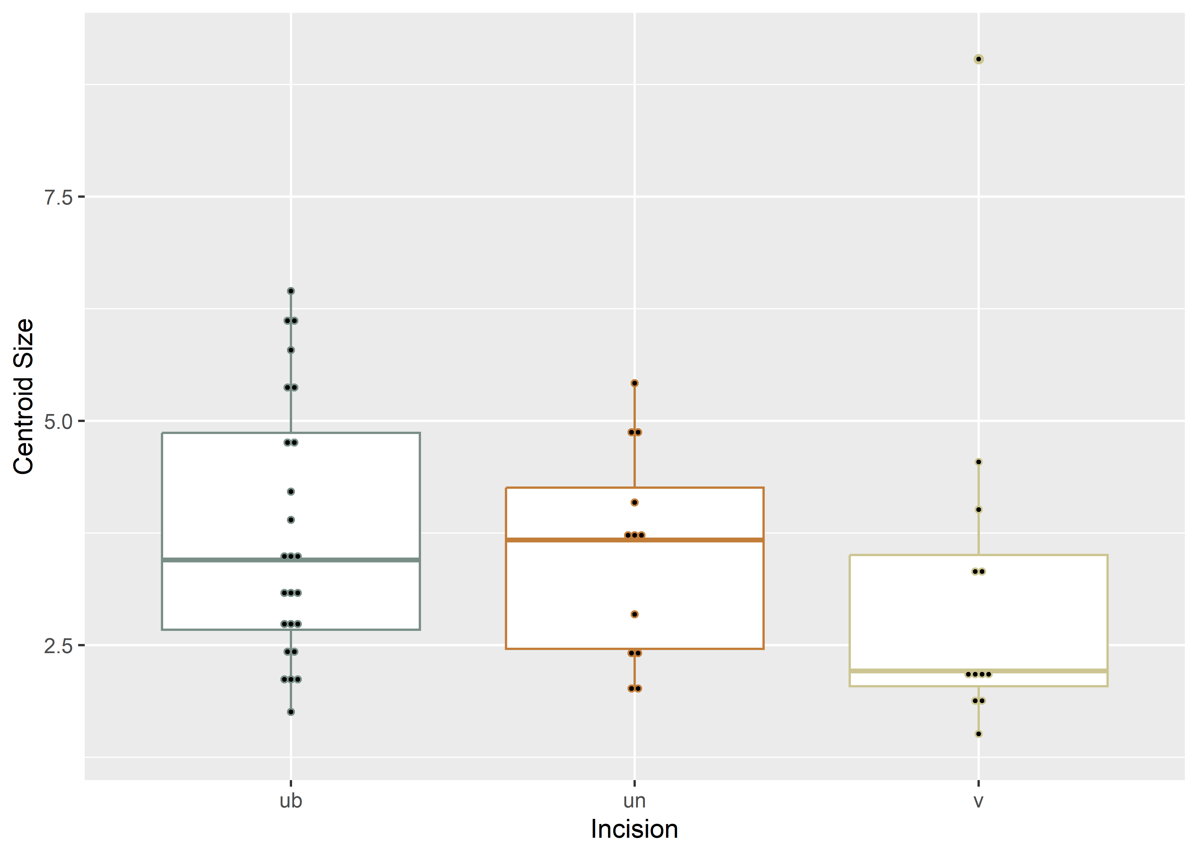 Boxplot of incision profile types (inc2).