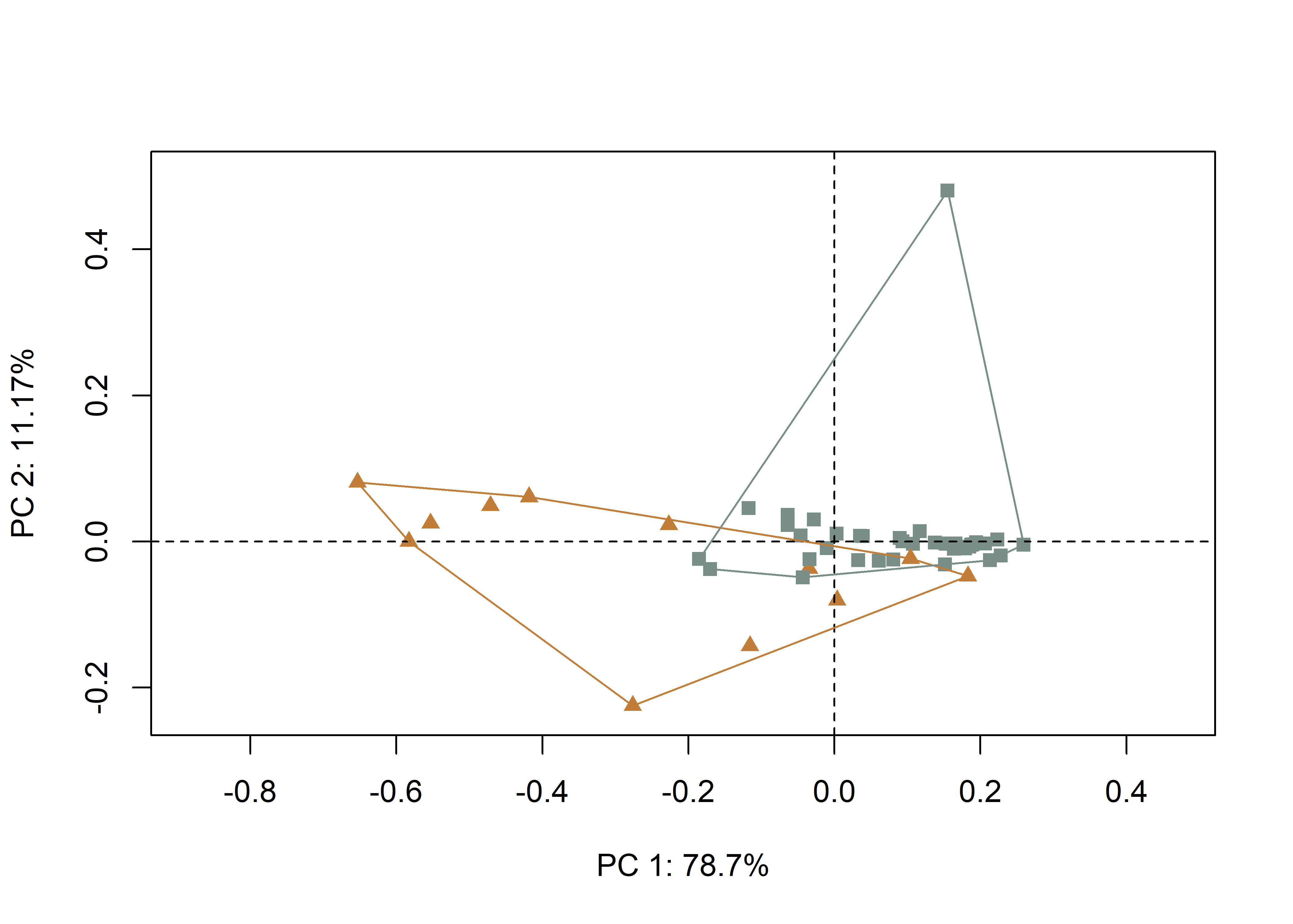 Plot of PC1 and PC2 for U- (gray square) and V-shaped (orange triangle) incisions.