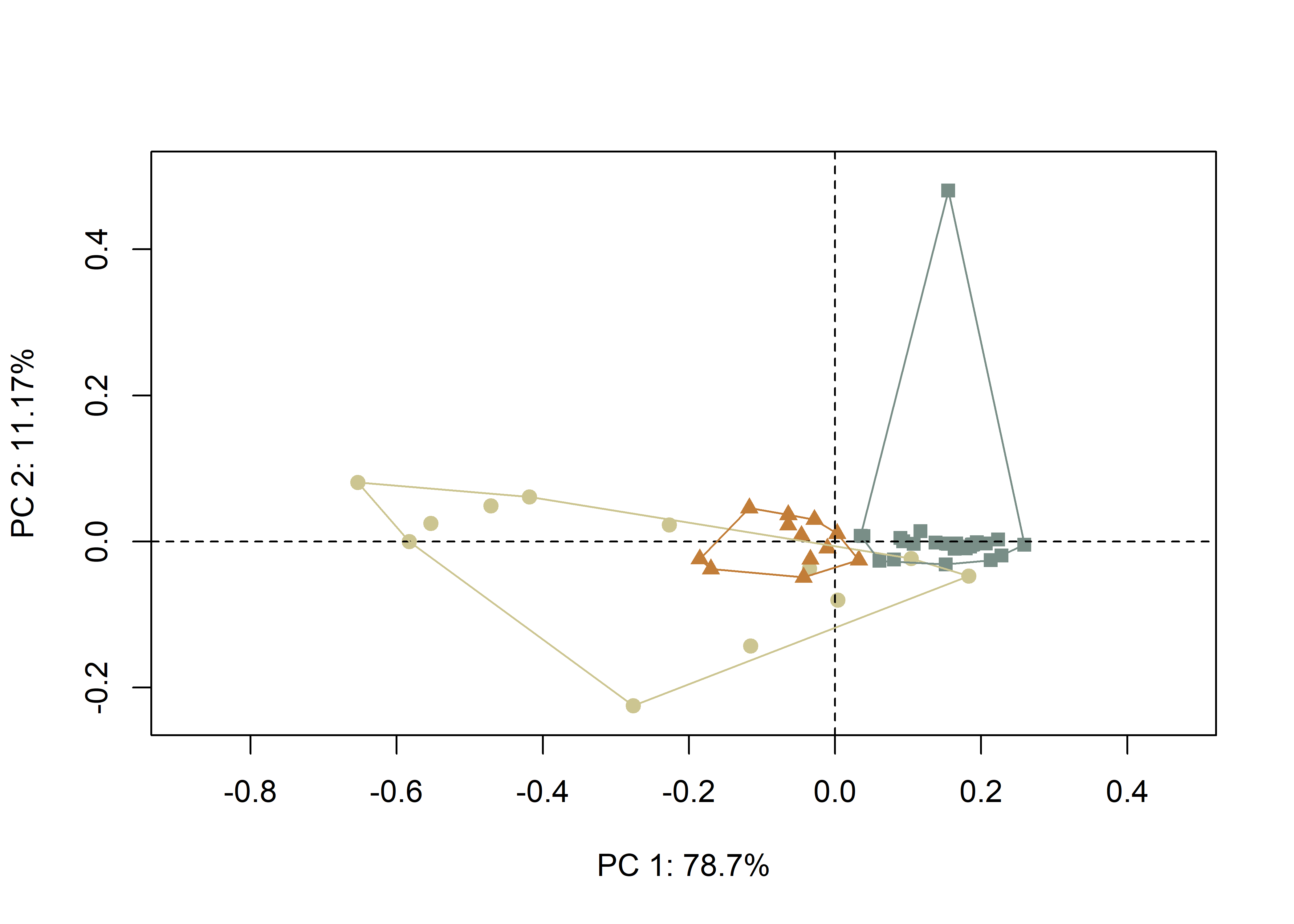 Plot of PC1 and PC2 for U-broad (gray square), U-narrow (orange triangle) and V-shaped (tan circle) incisions.