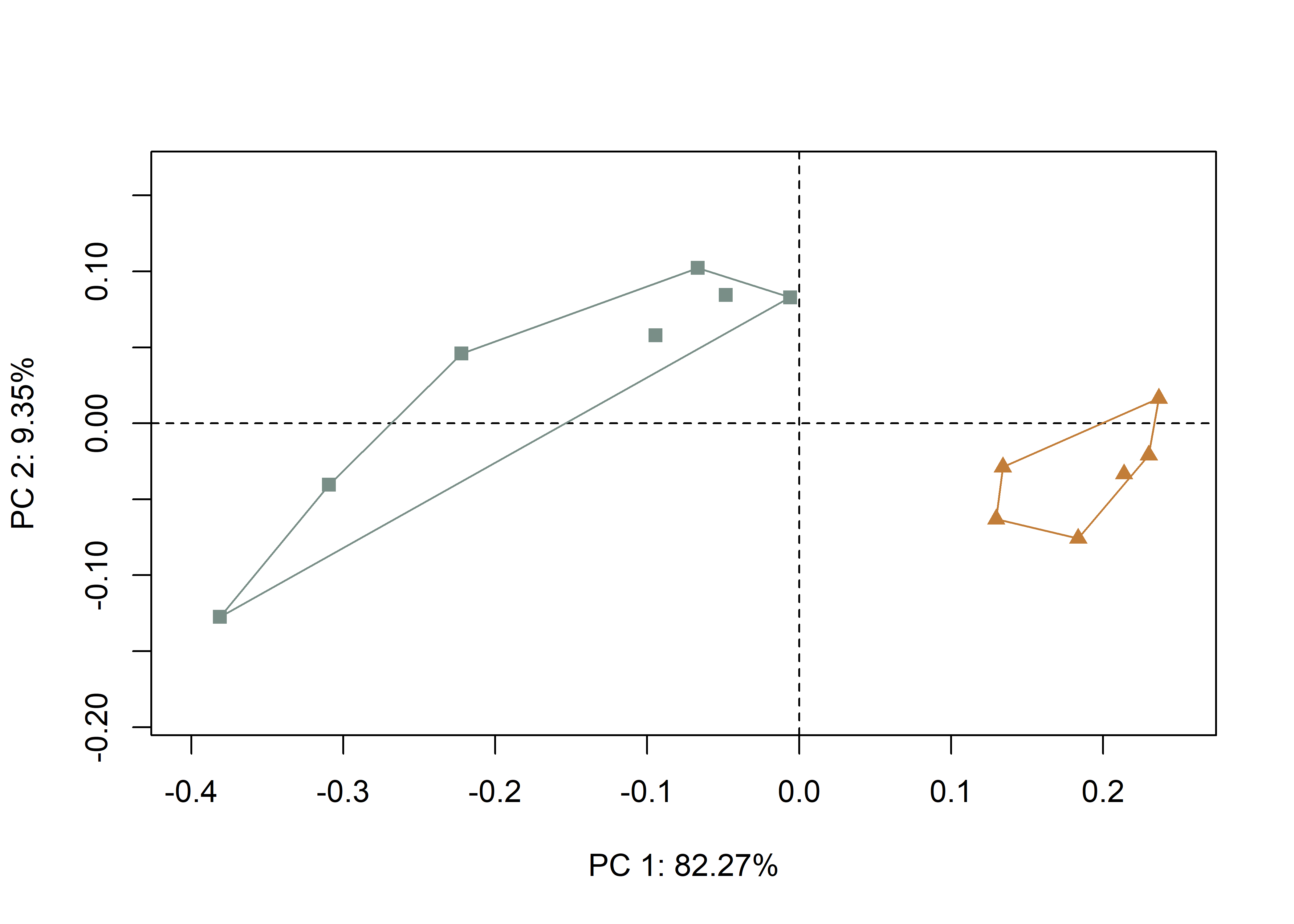 Plot of PC1 and PC2 for U- (gray) and V-shaped (orange) incisions.