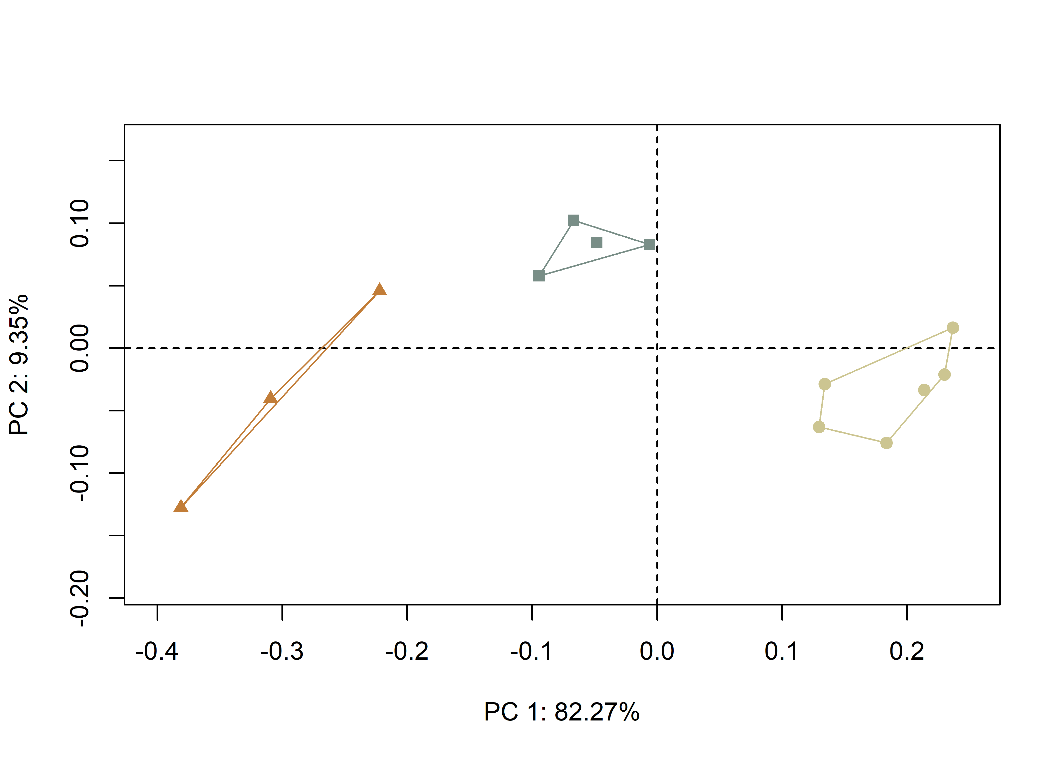 Plot of PC1 and PC2; tan circles, V-shaped incisions; gray squares, U-narrow incisions; and orange triangles, U-wide incisions.